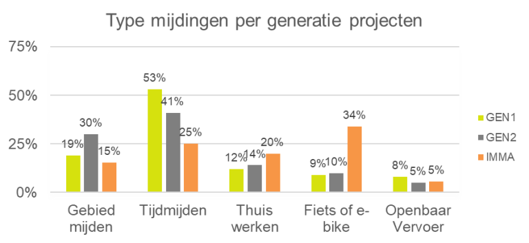 Spitsmijdenprojecten