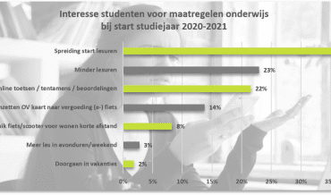 wat vinden studenten van thuis studeren?