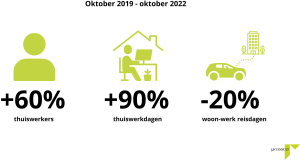Een jaar na corona: zijn we de winst in het verkeer al verloren?