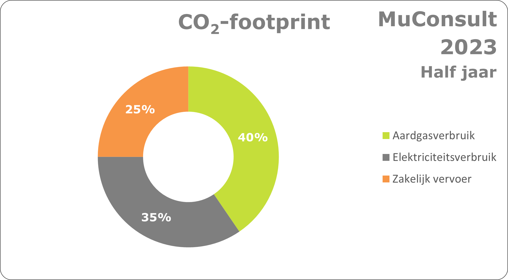 MuConsult vermindert CO2-uitstoot