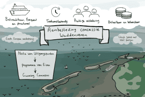 MuConsult en AT Osborne ondersteunen het ministerie van IenW bij de allereerste aanbesteding concessies Friese Waddenveren