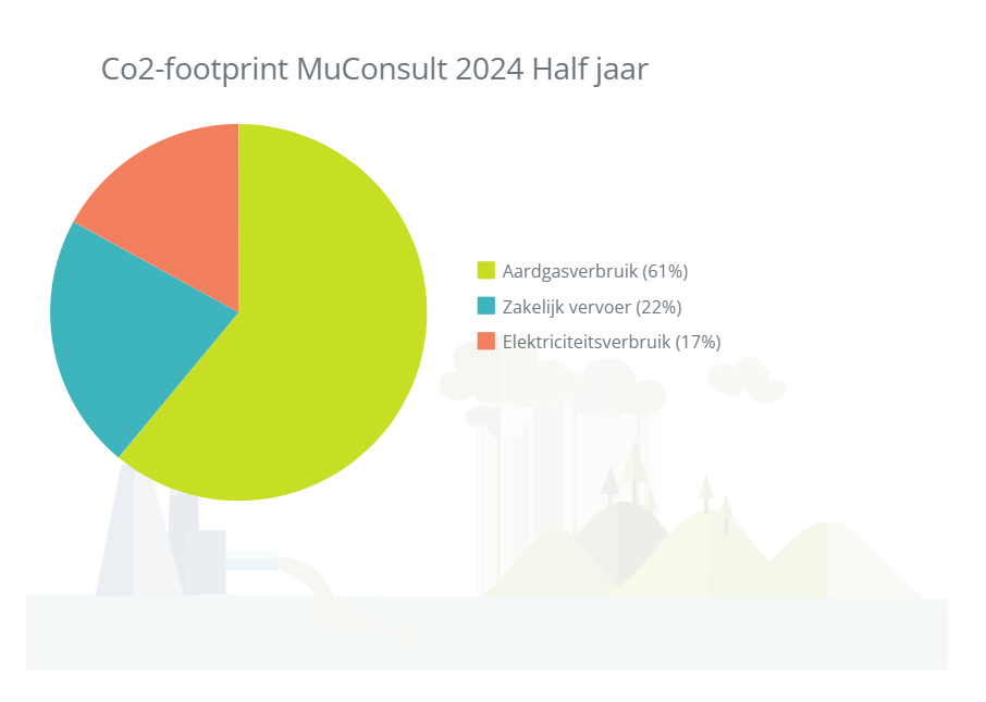 CO2-footprint MuConsult update 2024