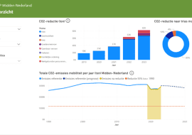 Monitor RMP Midden-Nederland dashboad
