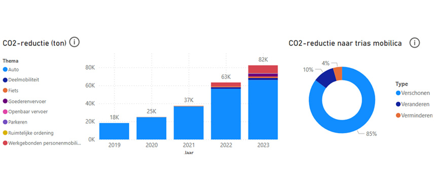 Effecten mobiliteitsmaatregelen op CO2-uitstoot