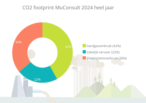 CO2 footprint MuConsult update najaar 2025