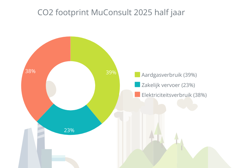 CO2 footprint MuConsult 2025 half jaar Aardgasverbruik 39%, Zakelijk vervoer 23% en Elektriciteitsverbruik 38% weergegeven in een cirkeldiagram.
