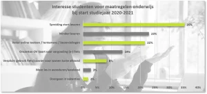 wat vinden studenten van thuis studeren?