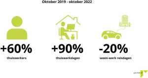 Een jaar na corona: zijn we de winst in het verkeer al verloren?